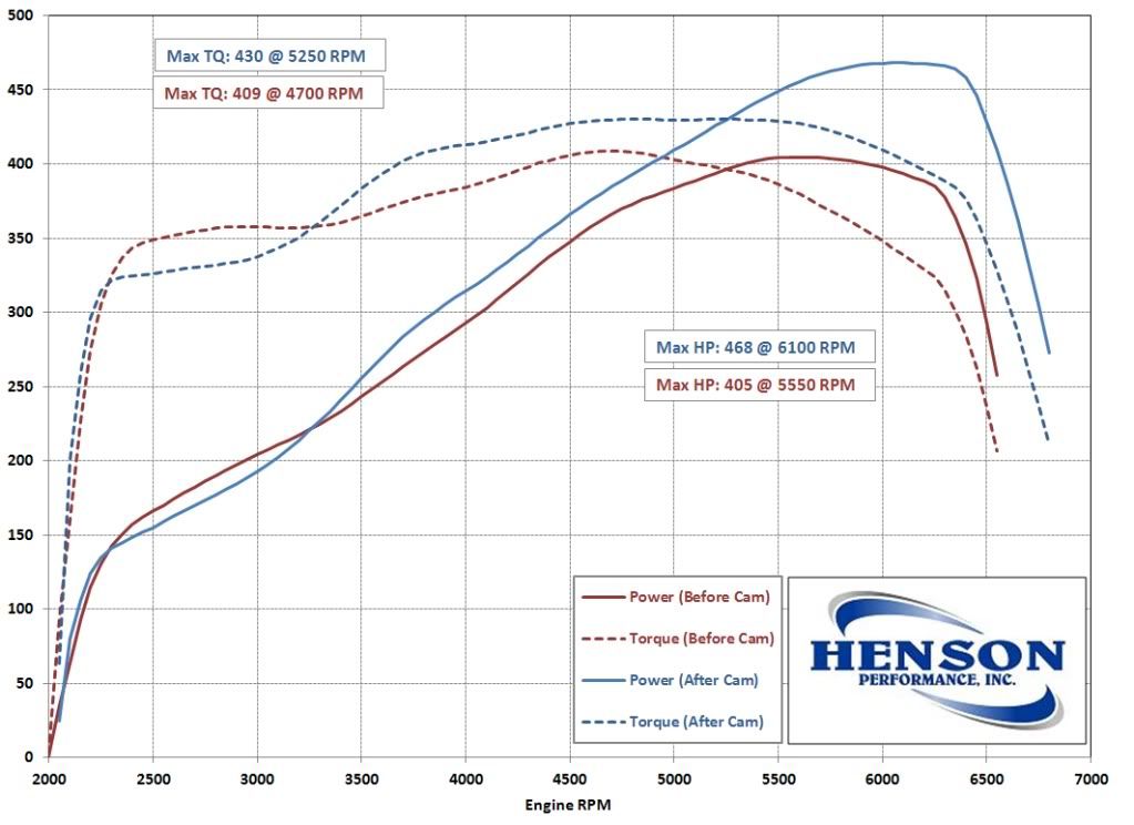Lunati Voodoo Cam Video (233/245) Camaro5 Chevy Camaro Forum / Camaro